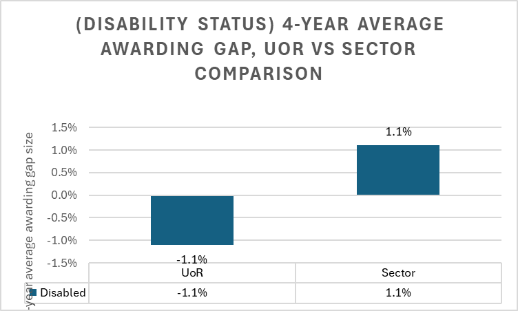 Bar chart showing no awarding gap at the University of Reading for students categorised as having a disability.