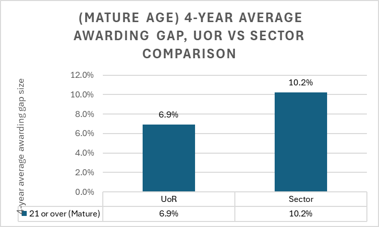 Bar chart showing the existence of awarding gaps at the University of Reading for students over the age of 21 at the point of enrolment.