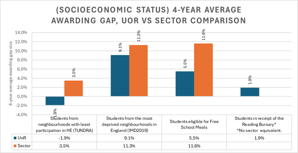 Bar chart showing the existence of awarding gaps at the University of Reading for students categorised as being from socio-economically deprived areas.