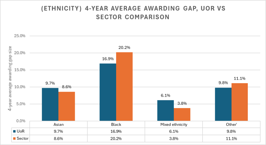 Bar chart showing the existence of awarding gaps at the University of Reading for students categorised as being from minority ethnic backgrounds.